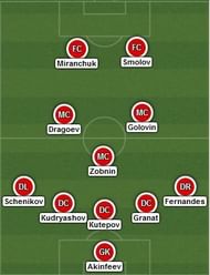 Expected starting XI - Russia